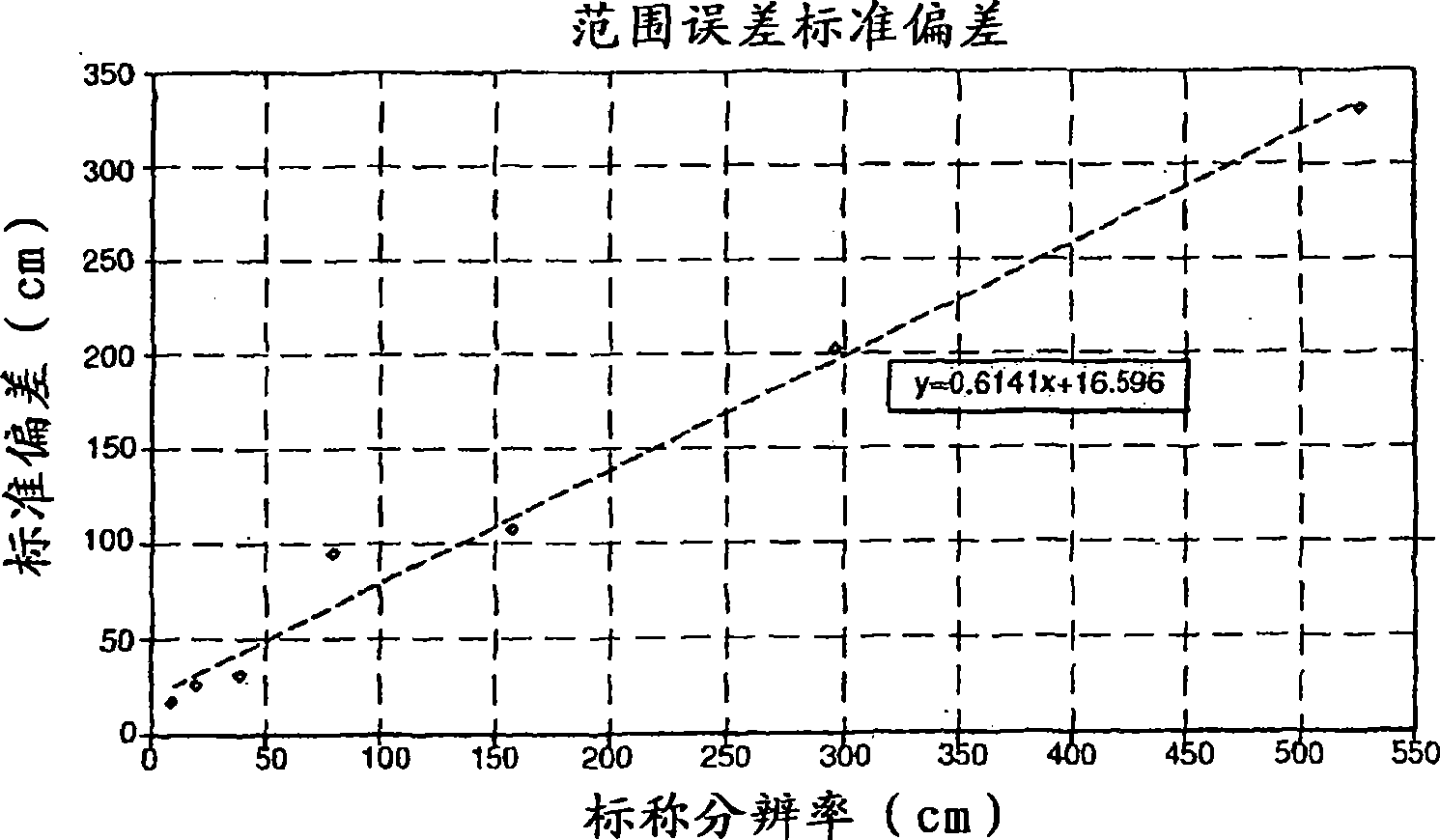 A method and apparatus for tracking position