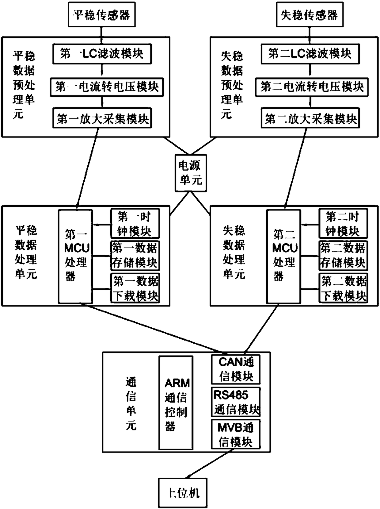 350KM standard electric multiple unit unstable detection method and device