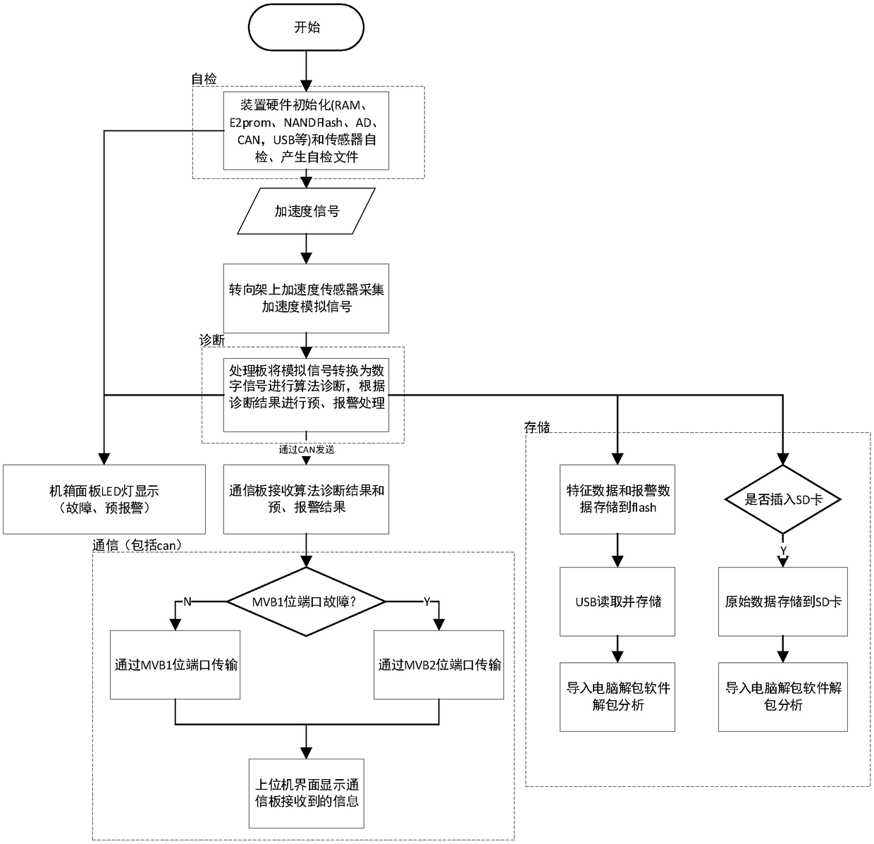 350KM standard electric multiple unit unstable detection method and device