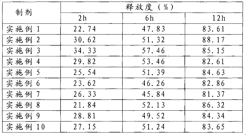 Preparation method of oral slow/controlled-release preparation containing febuxostat