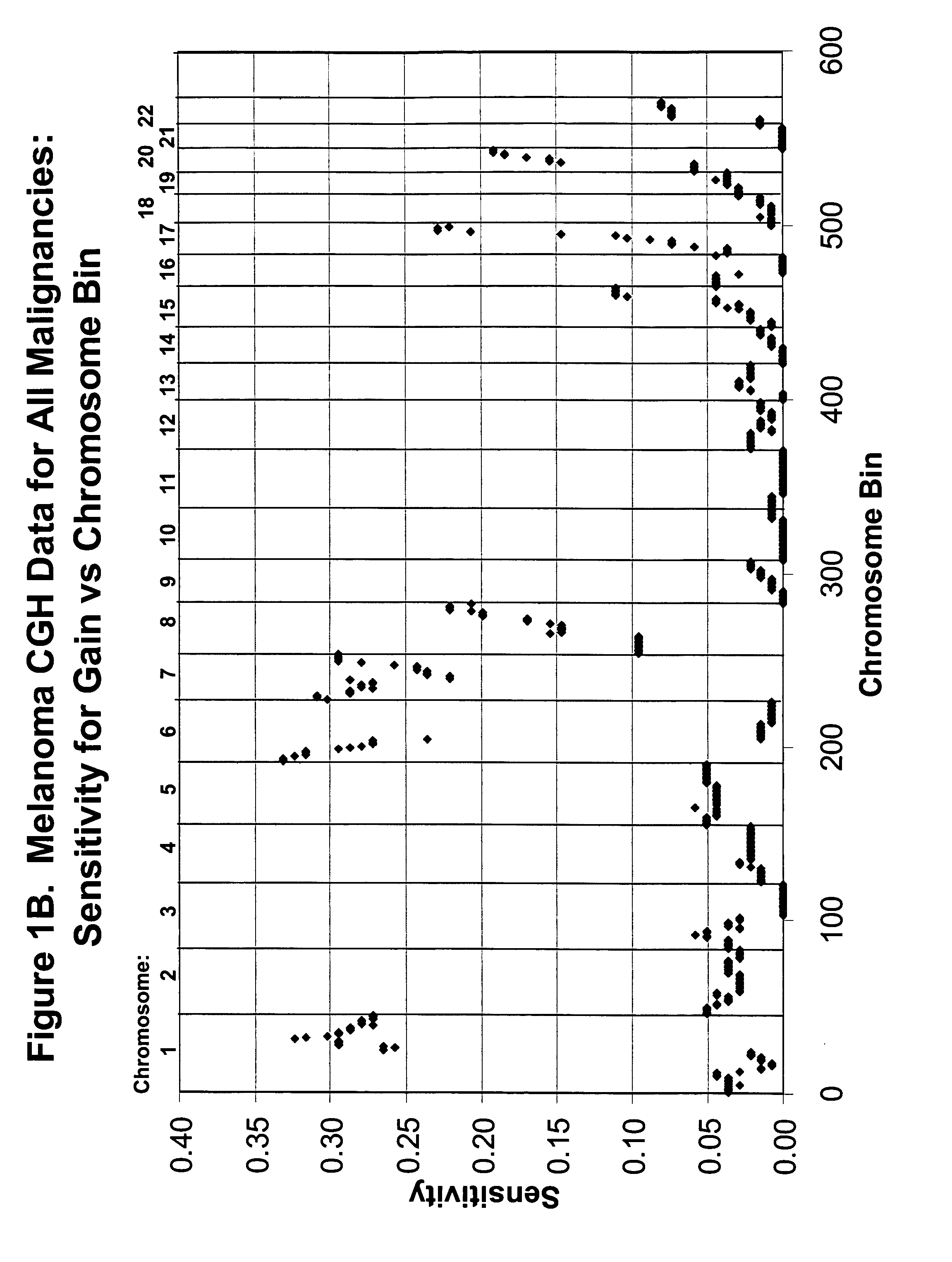 Methods and probe combinations for detecting melanoma