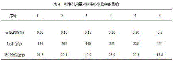 Preparation method of superabsorbent resin