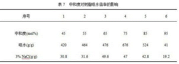 Preparation method of superabsorbent resin