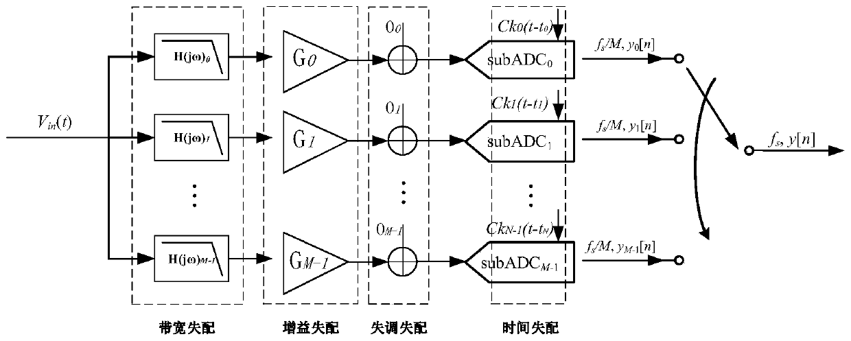 Time-interleaved ADC mismatch optimization method based on random truncation