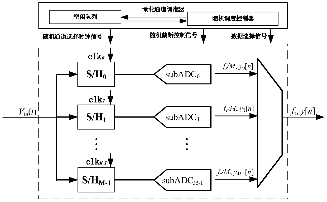 Time-interleaved ADC mismatch optimization method based on random truncation