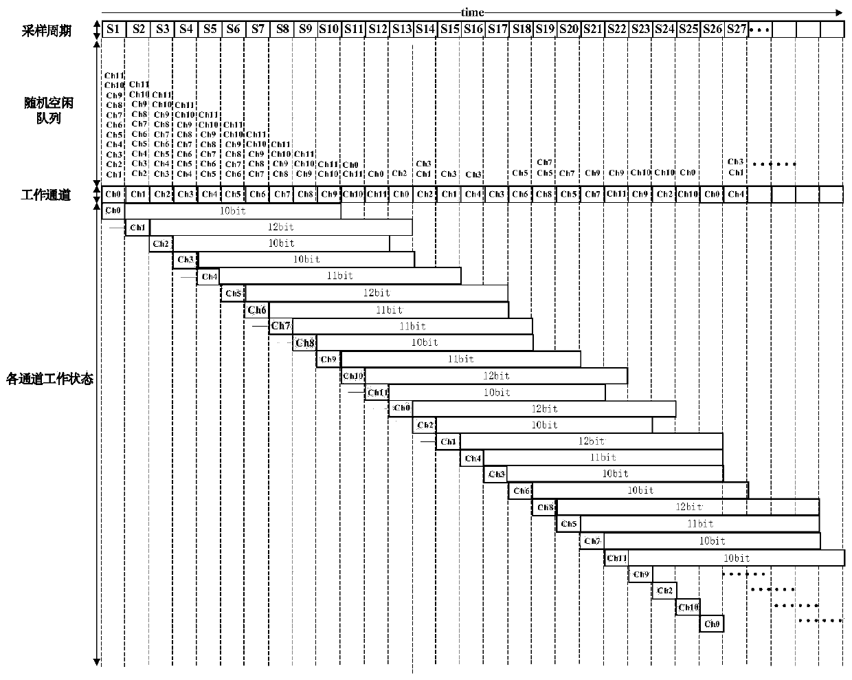 Time-interleaved ADC mismatch optimization method based on random truncation