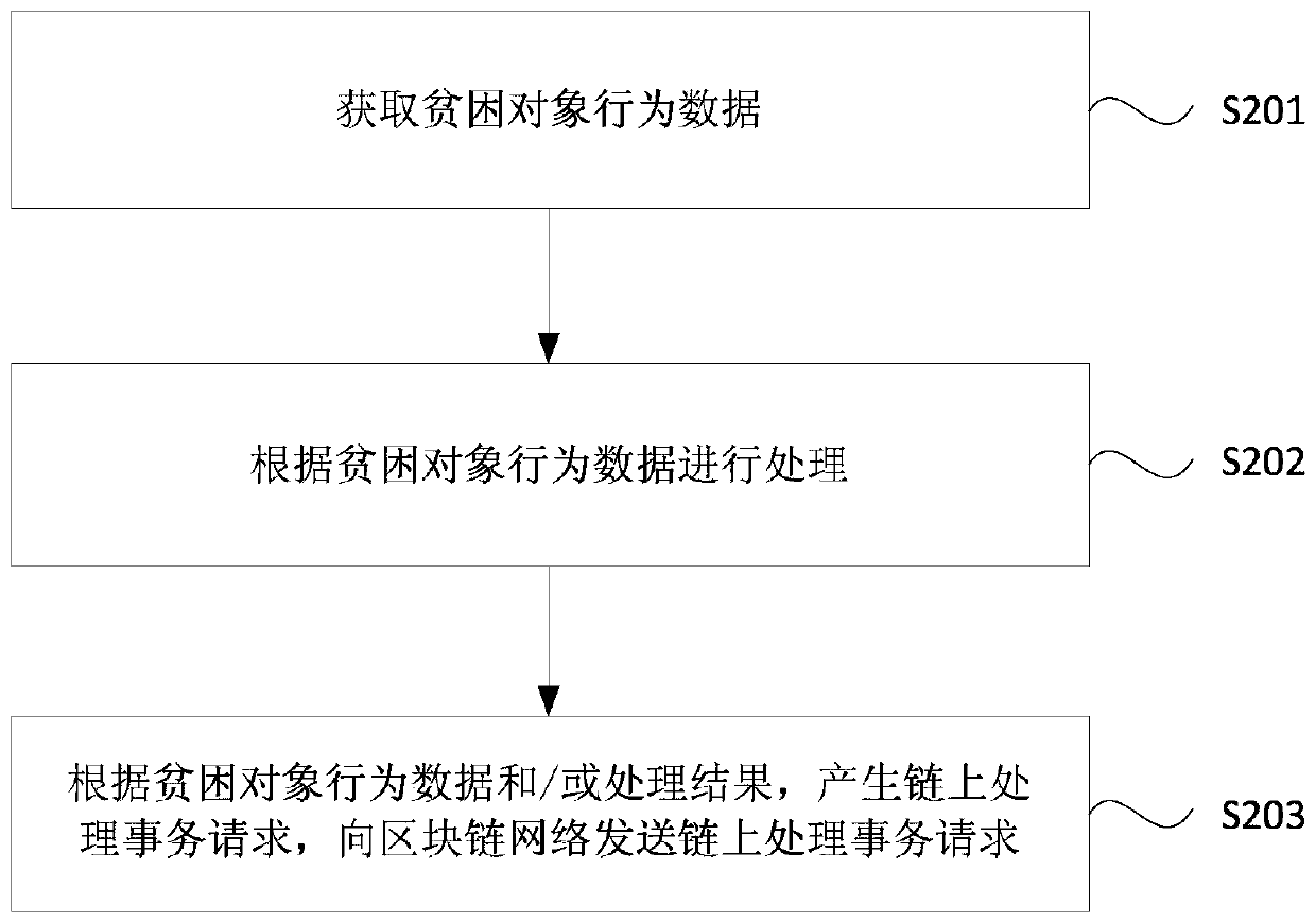 Accurate poverty alleviation method, device and equipment based on block chain and medium