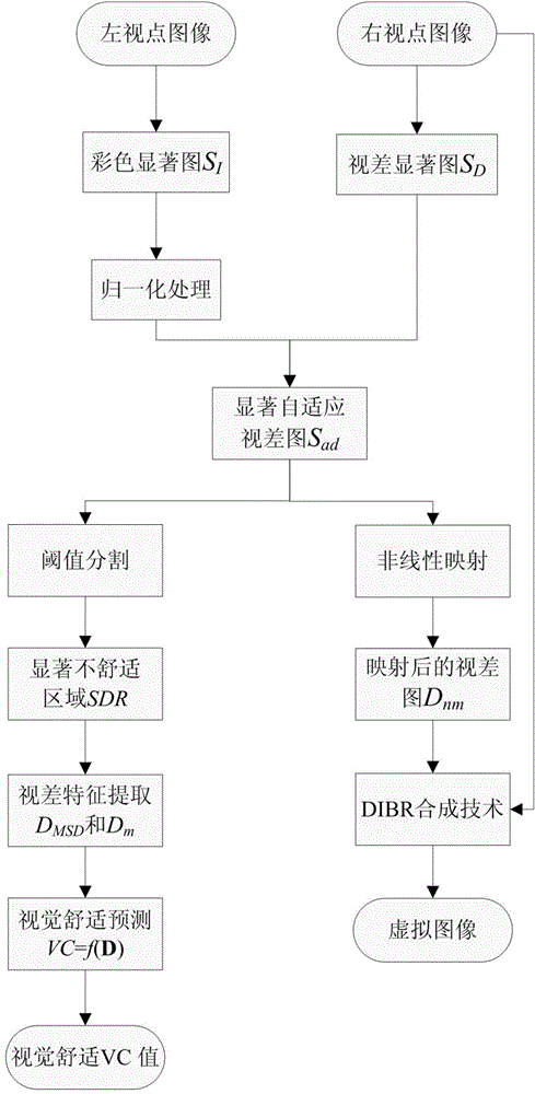 Visual comfort prediction and non-linear mapping visual comfort enhancement method based on saliency self-adaptability