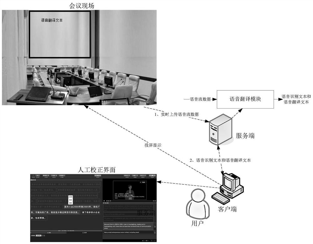 Speech translation text correction system, method, device and equipment