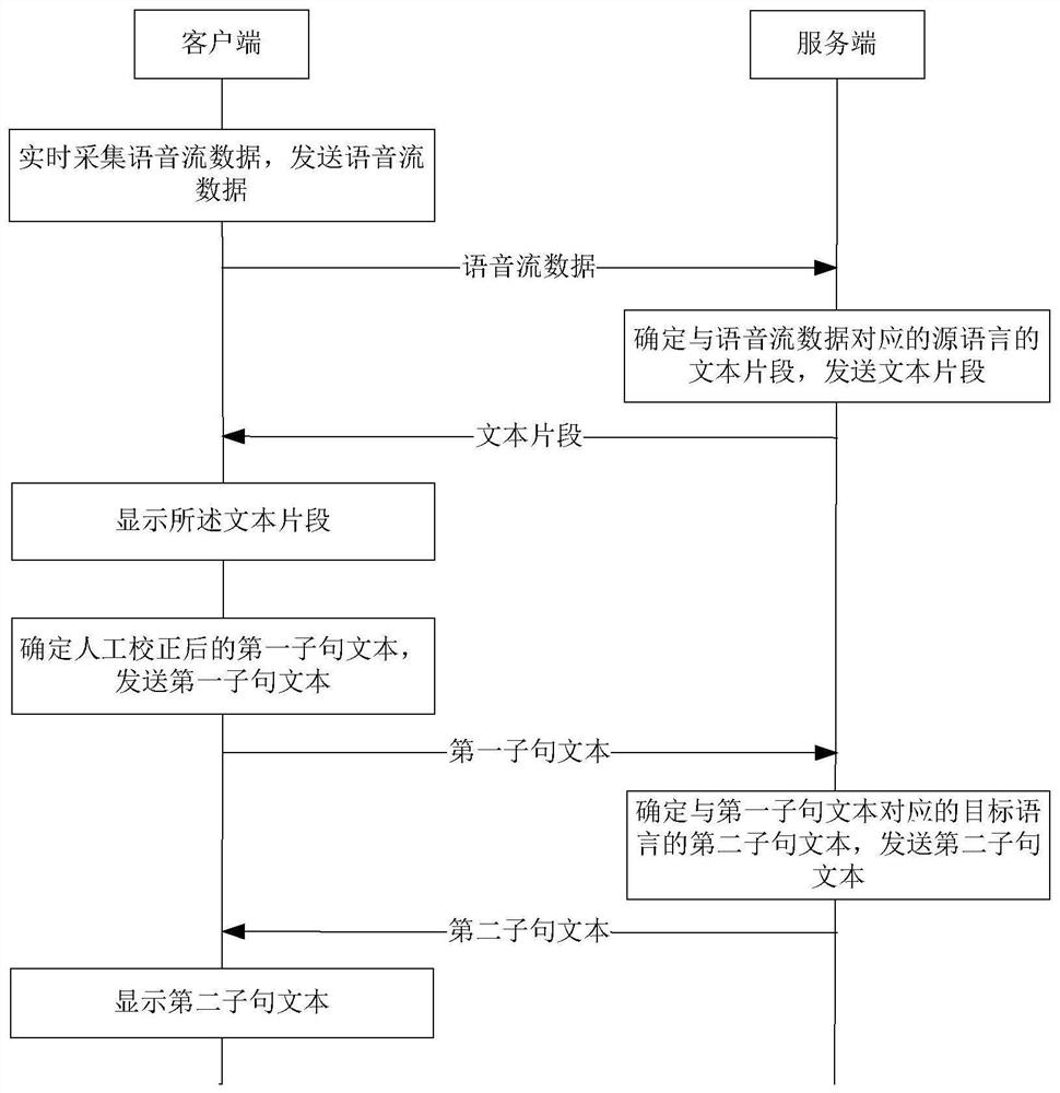 Speech translation text correction system, method, device and equipment