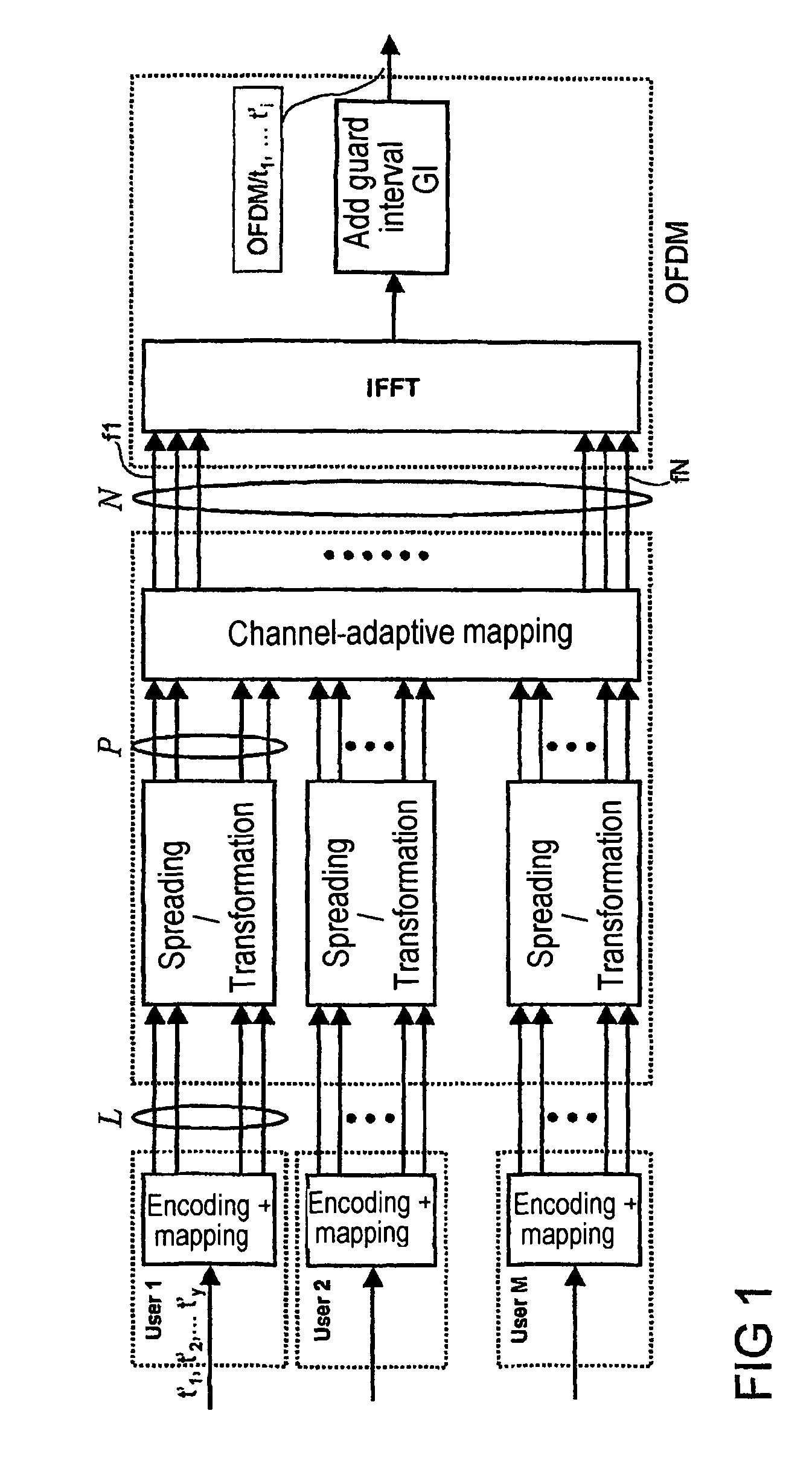 Method and communication system device for the generation or processing of OFDM symbols in a transmission system with spread user data