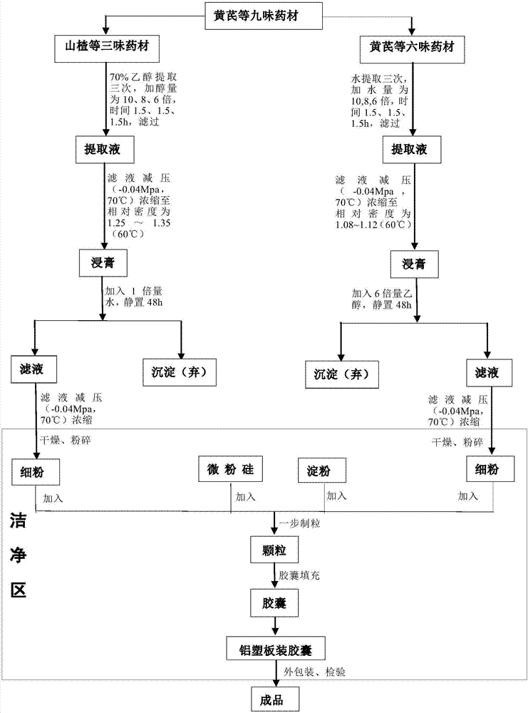 Preparation method of Huang Long cough and asthma capsule