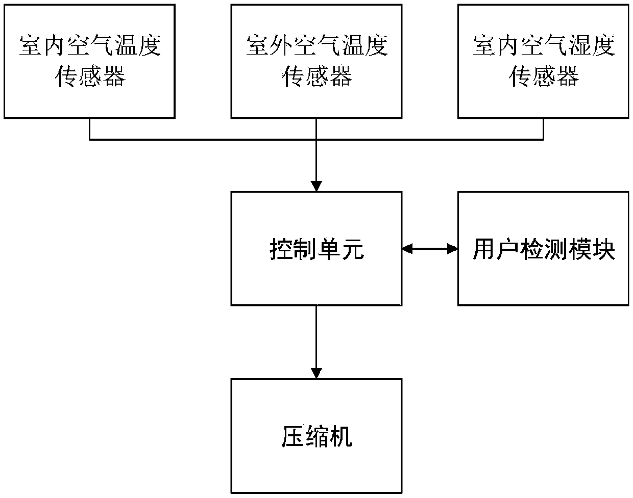 Control method and system for improving comfort of air conditioner sleeping mode