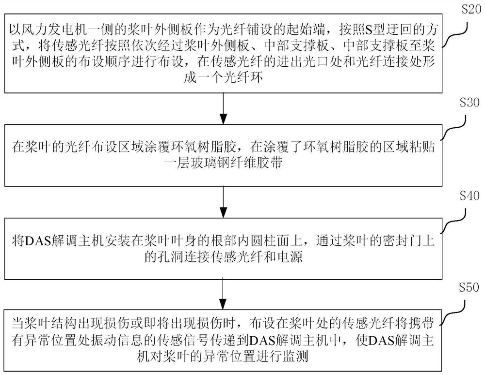 DAS-Based Monitoring Method of Wind Turbine Blade Structural Condition