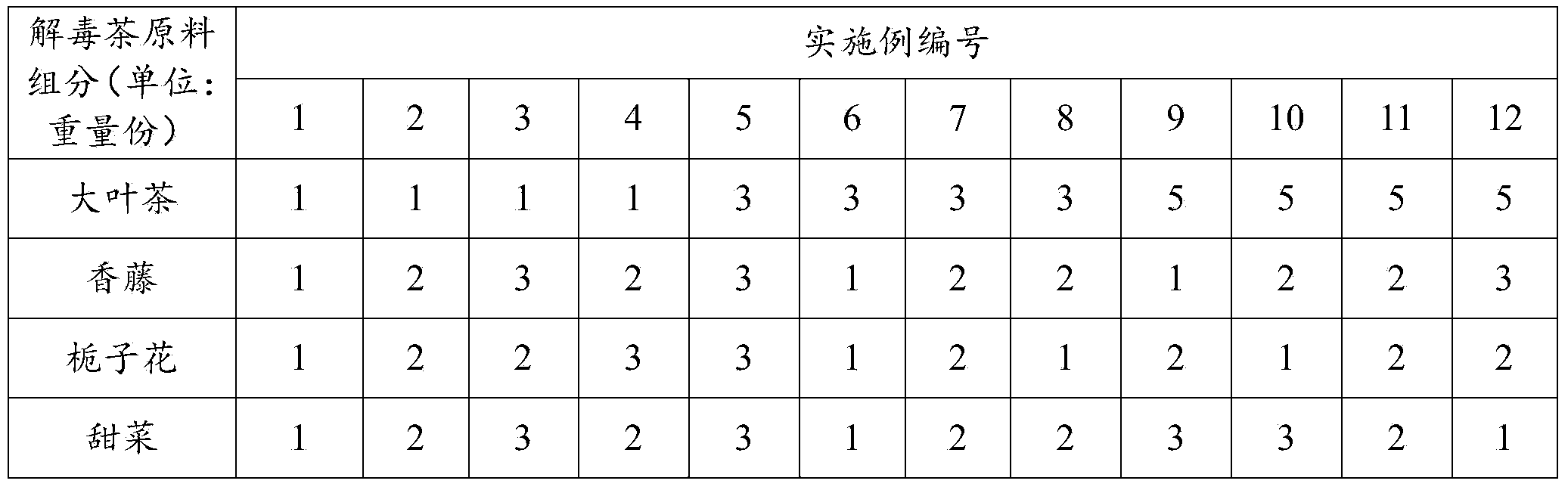 Detoxification tea and preparation method thereof