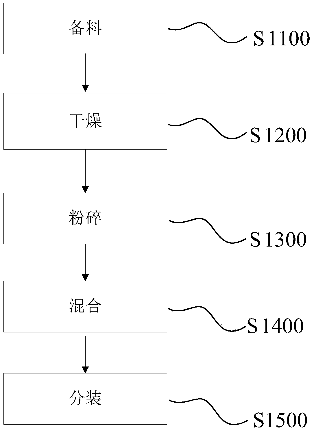 Detoxification tea and preparation method thereof