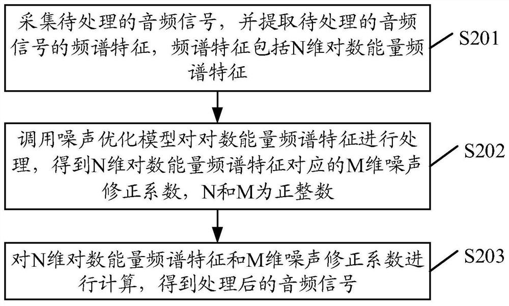 Signal processing method, device and equipment and computer readable storage medium