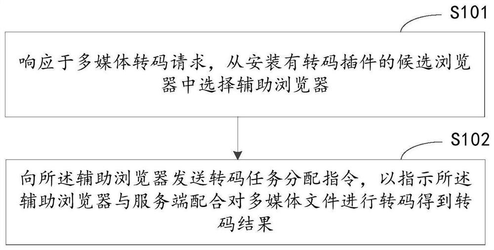 Transcoding method and device of multimedia file, equipment and medium