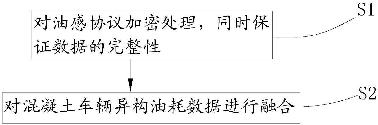 Concrete vehicle fuel consumption monitoring method