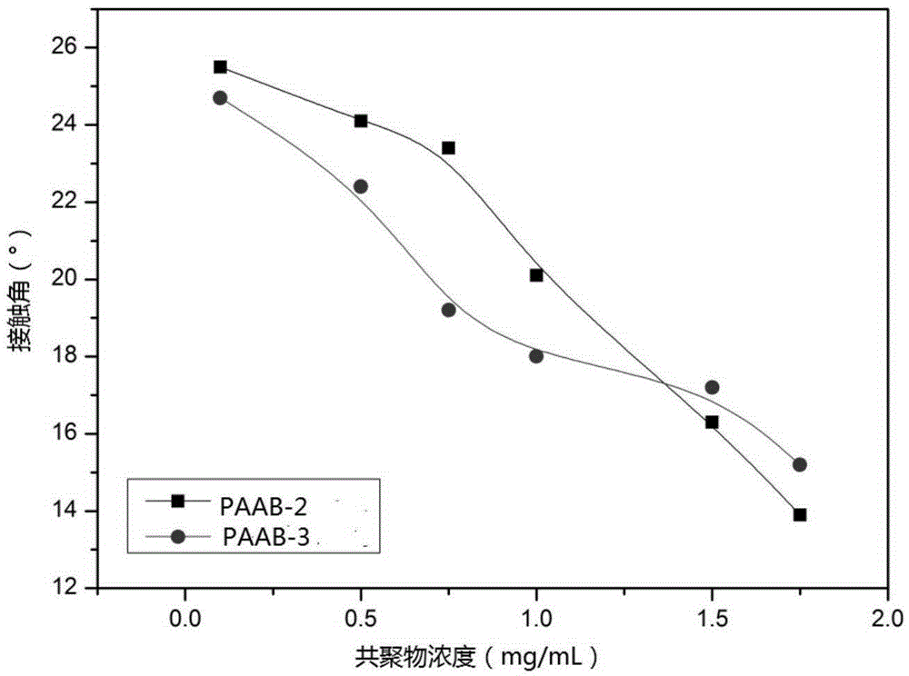 Partially hydrolyzed acrylamide water-soluble polymer with utlralong hydrophobic long chain, preparation method therefor and application thereof