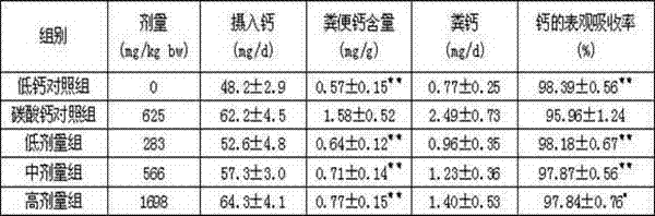 Health food having functions of bone density increasing and joint protecting, and preparation method thereof