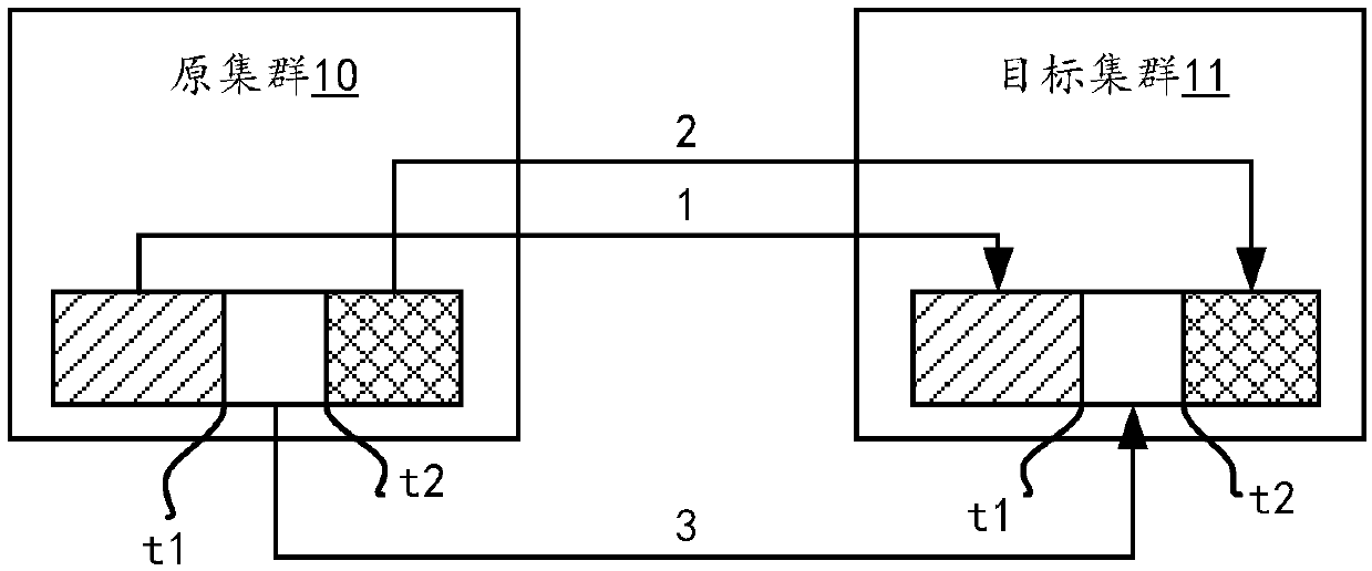 Hbase data online migration method and device