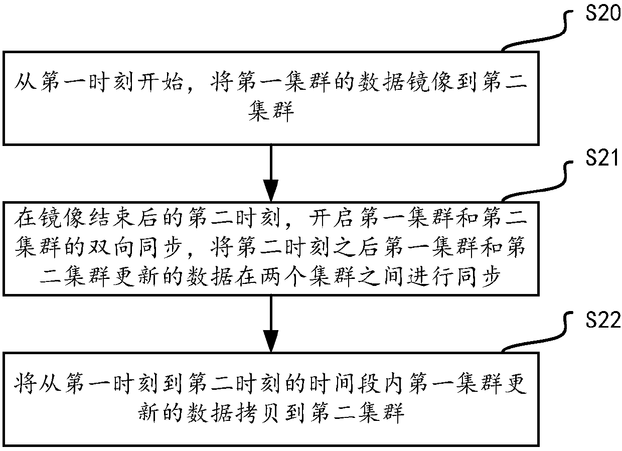 Hbase data online migration method and device