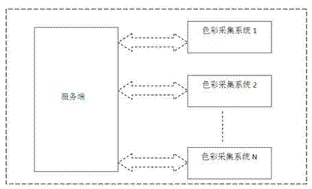 Wireless color acquisition system and method of same