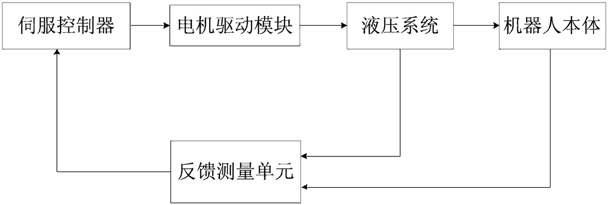 Micro hydraulic servo control system and control method for exoskeleton robot