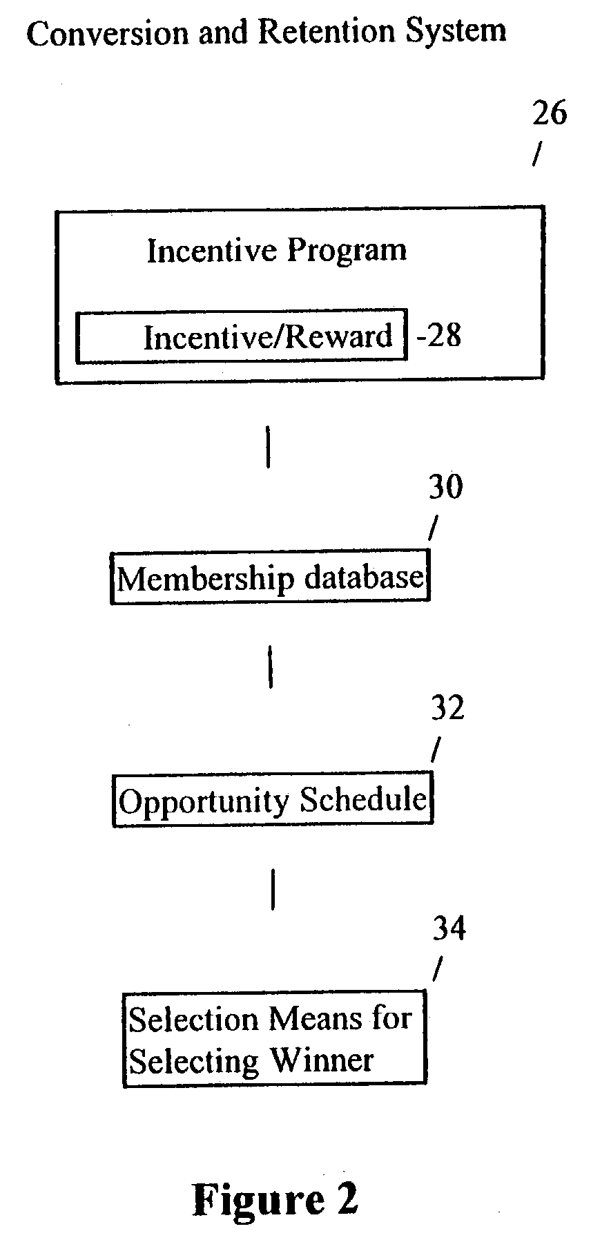 System, method and apparatus for membership retention and conversion