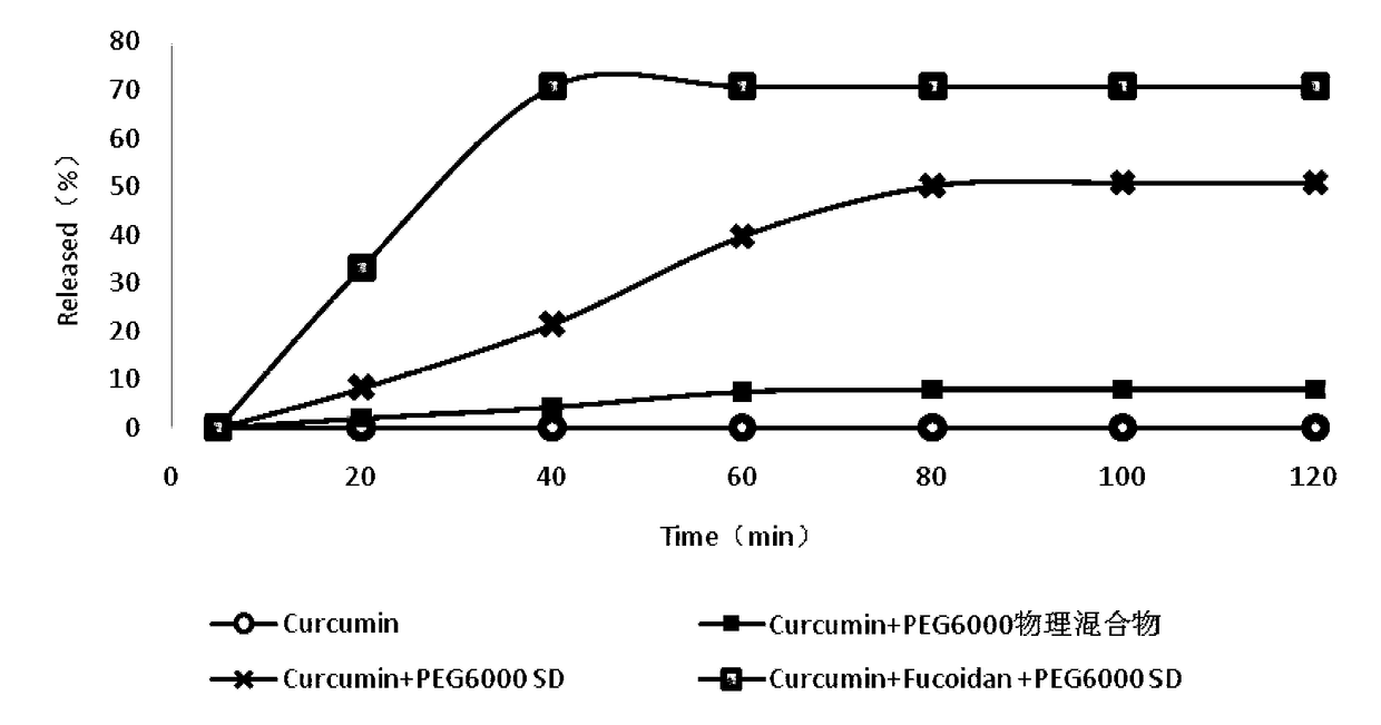 Preparation method of solid dispersant containing fucoidin and curcumin and application thereof