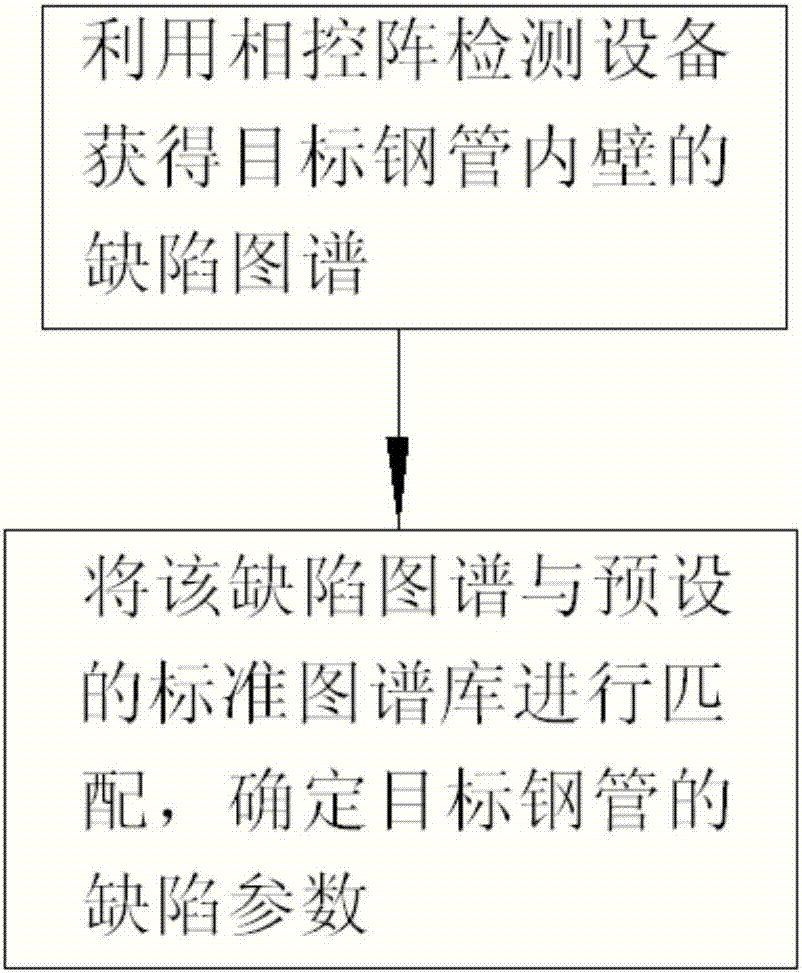 Method for detecting defect of inner wall of steel pipe for boiler based on phased array technology