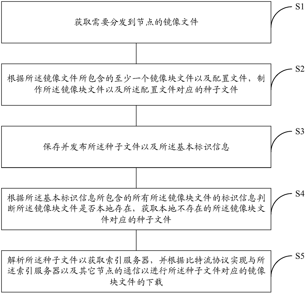 Mirror image file distribution method and system, computer readable storage medium and electronic equipment