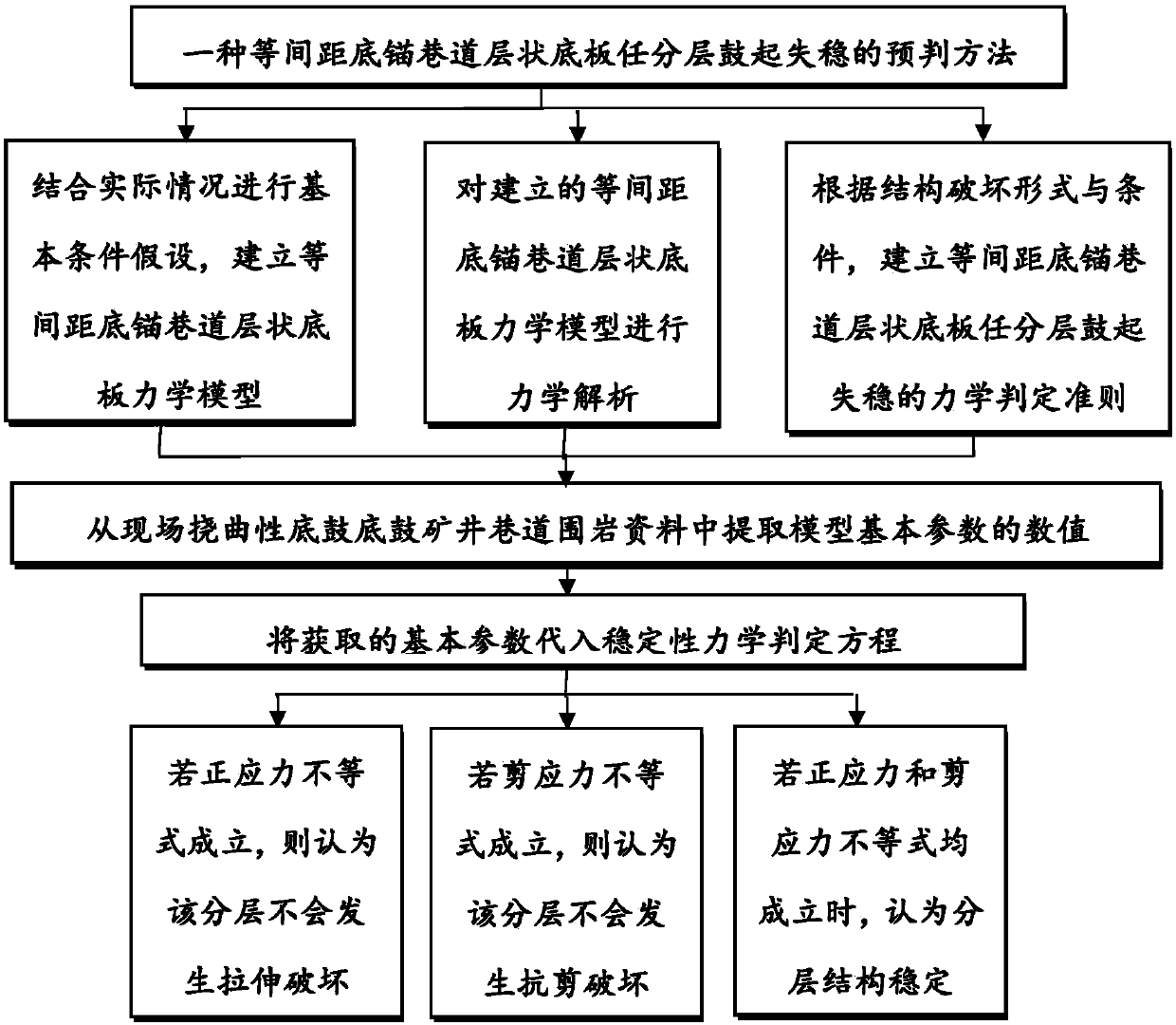 Prejudgment method for bulging instability of any stratum of layered bottom plate of equally spaced bottom anchor roadway