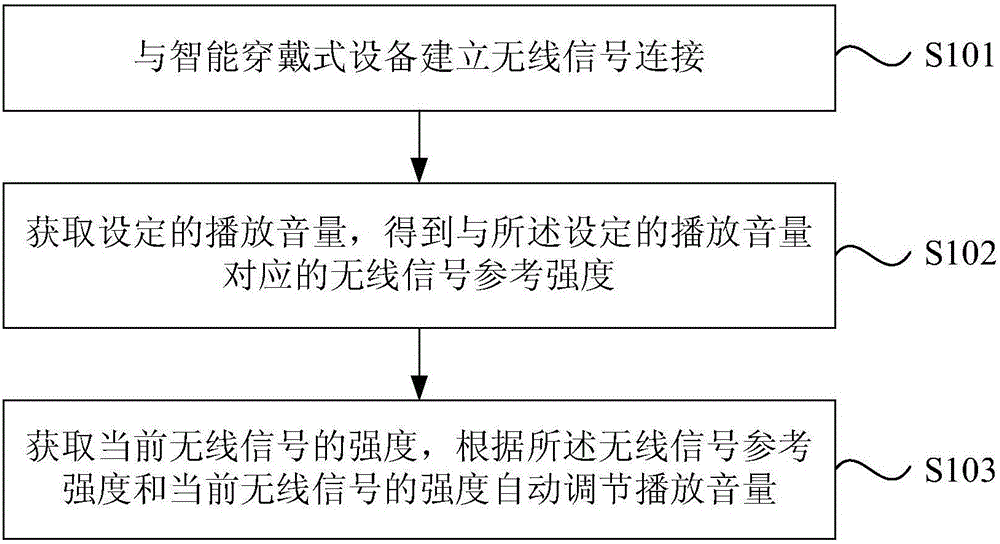 Method and device for automatically regulating playing volume of intelligent terminal