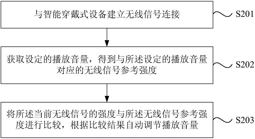 Method and device for automatically regulating playing volume of intelligent terminal