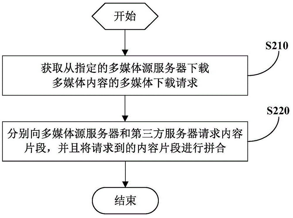 Multimedia content processing method, client and server