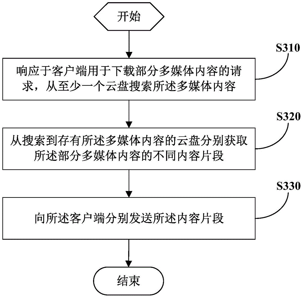 Multimedia content processing method, client and server