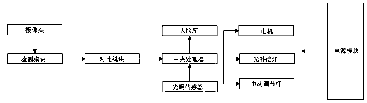 Face recognition device and use method