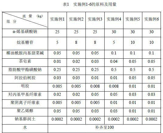 A kind of environment-friendly composite concrete foaming agent and preparation method thereof