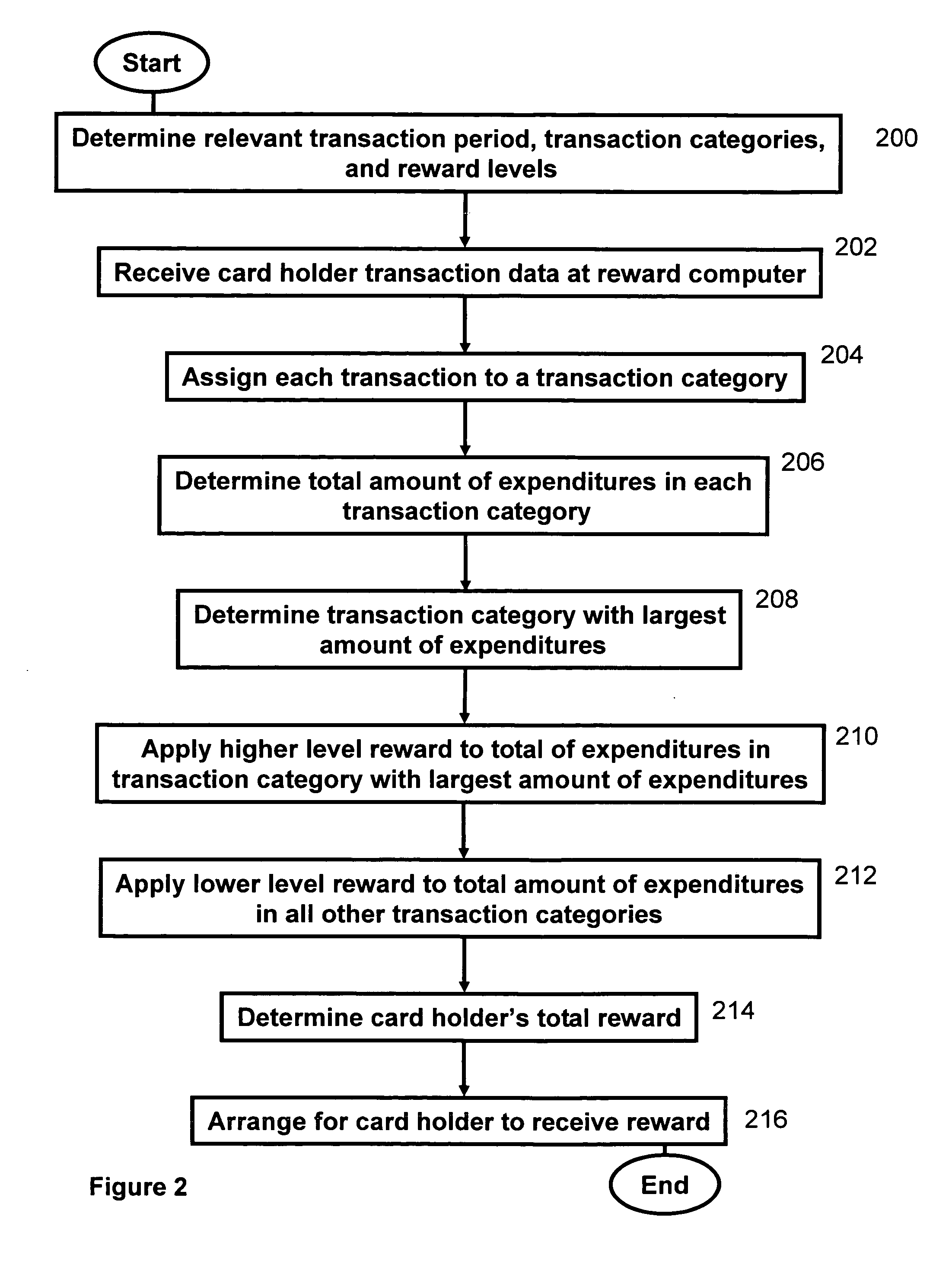 System and method for issuing rewards to card holders