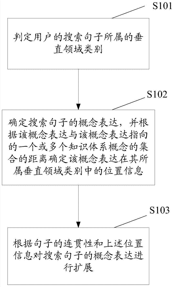 A concept processing method and device for vertical fields