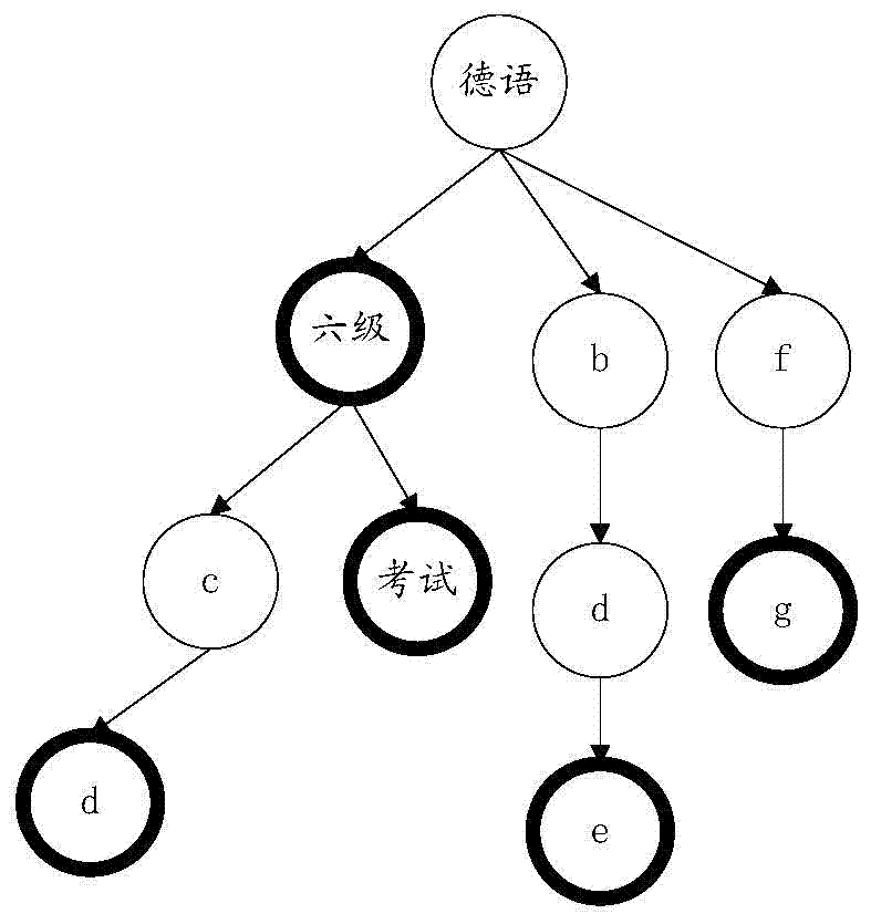 A concept processing method and device for vertical fields