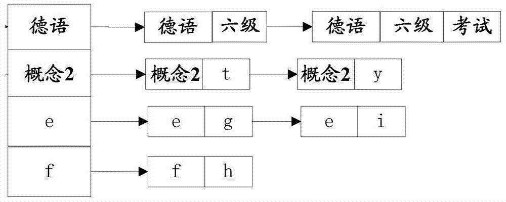 A concept processing method and device for vertical fields