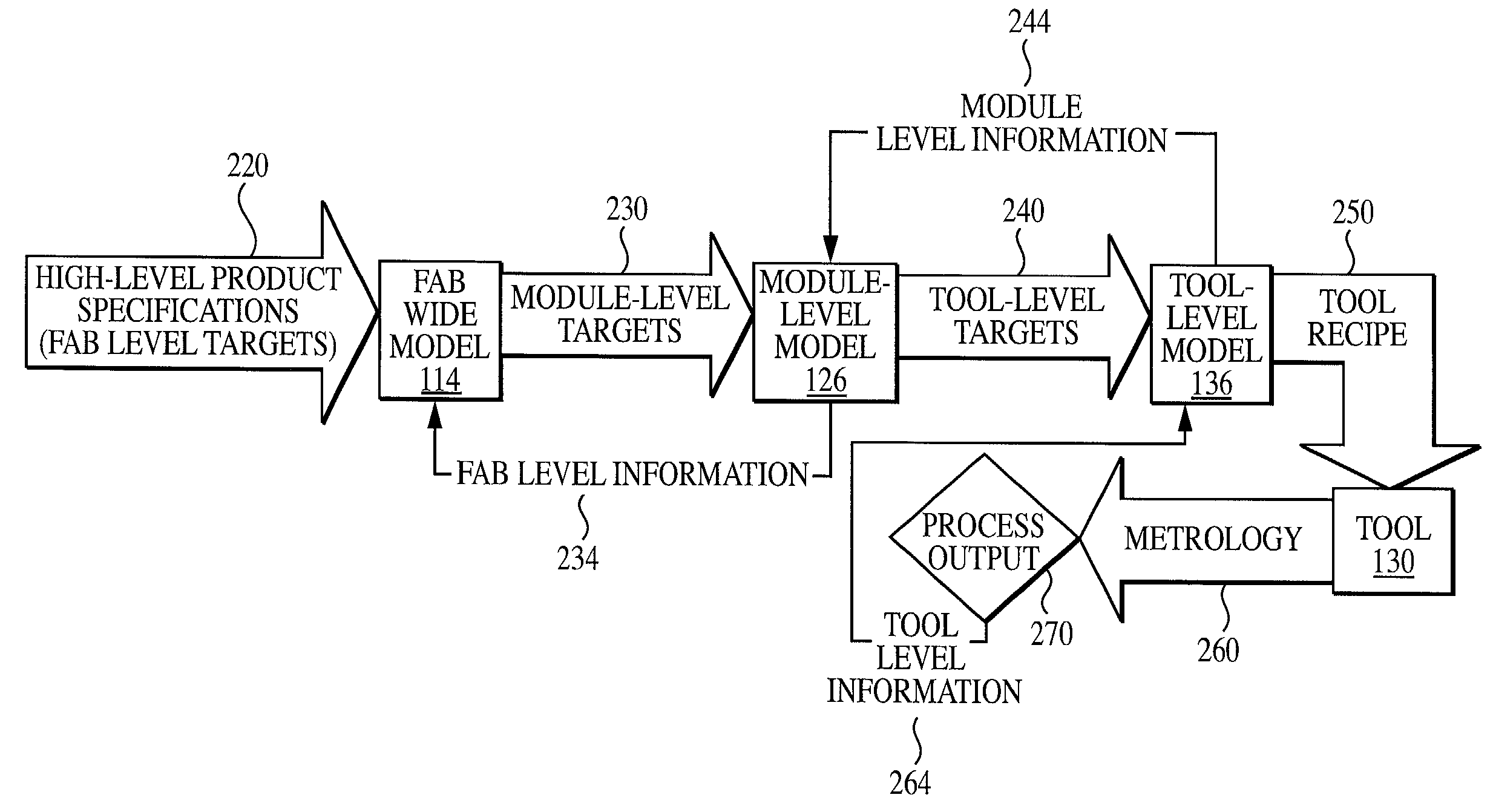 Integrating tool, module, and fab level control