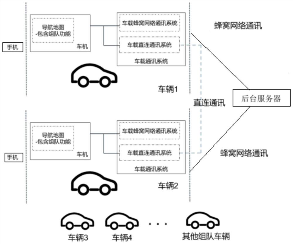 Vehicle grouping system and method based on direct communication and cellular network communication