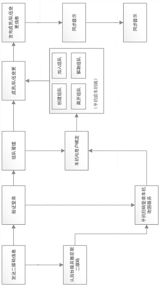 Vehicle grouping system and method based on direct communication and cellular network communication