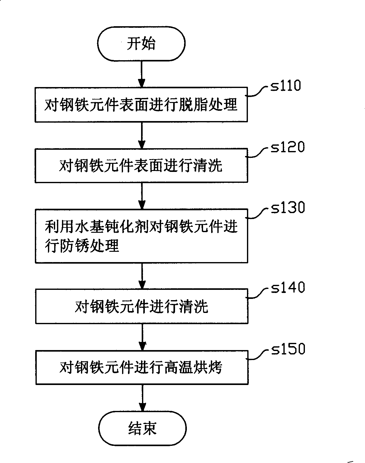 Water-base passivator formulation and technique for anti-rust treatment of steel members