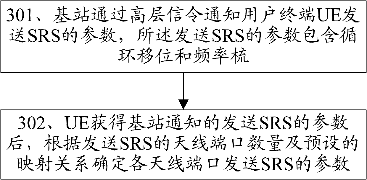 Multi-antenna parameter configuration method and device for sounding reference signals (SRSs)