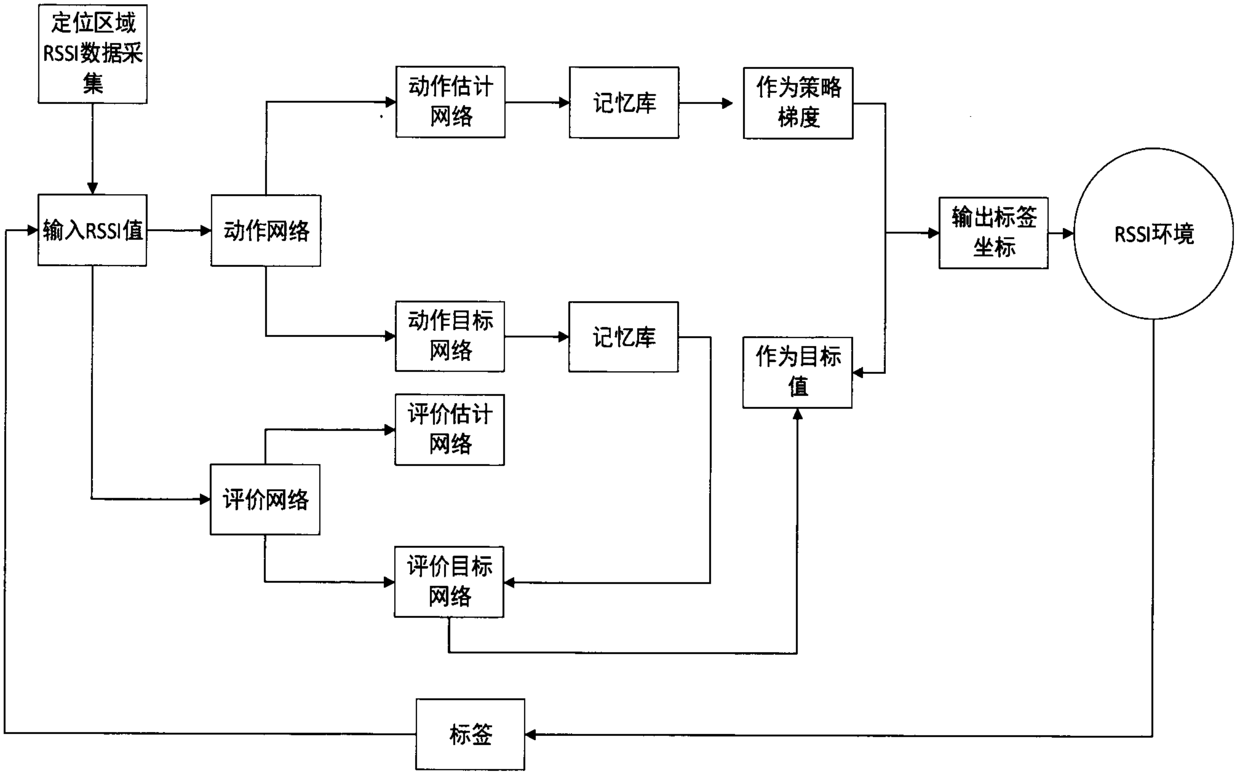 RFID indoor positioning algorithm based on DDPG